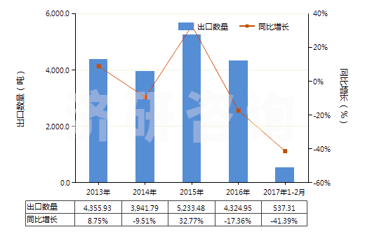 2013-2017年2月中國對羥基苯酐氨酸及其鄧鉀鹽(HS29225010)出口量及增速統(tǒng)計
